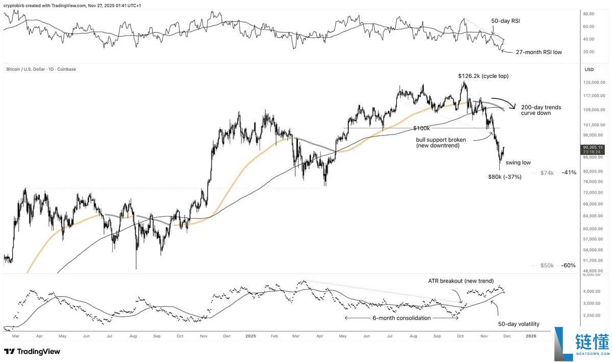 一文了解这个指标显示我们已经走出比特币（BTC）牛市
