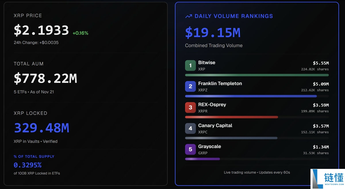 一文了解瑞波币(XRP)ETF吸收8000万枚代币:该山寨币是否开启新的牛市趋势?