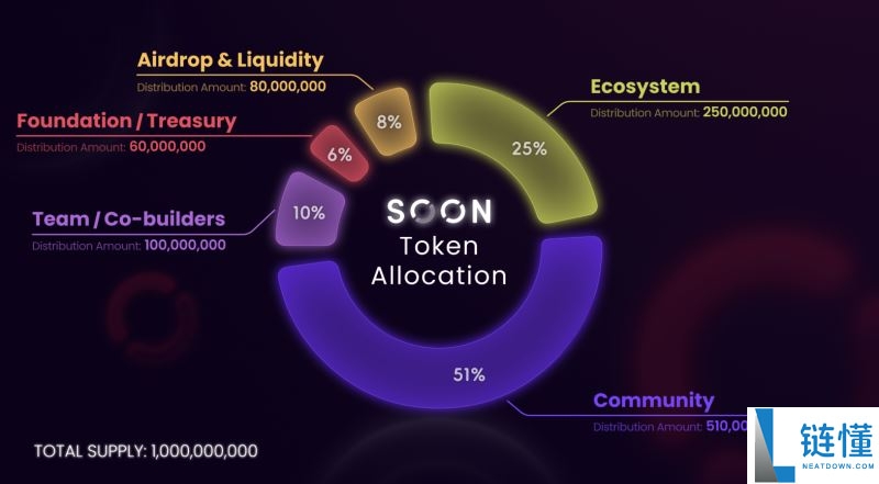 什么是Soon(SOON)币?如何参与和领取?Soon技术架构、代币经济和空投指南