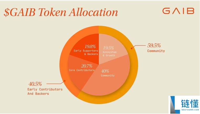GAIB币是什么?GAIB运作方式、代币经济学及购买指南