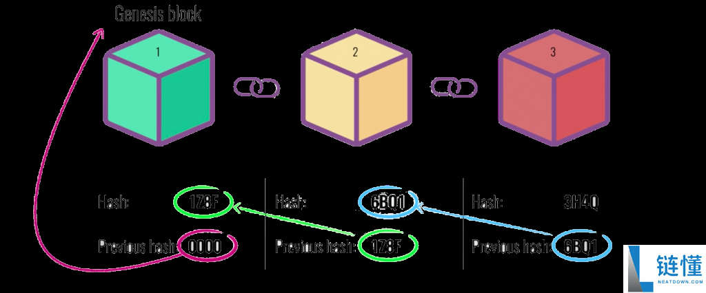 web3.0应用技术是什么?web3.0主要的应用技术介绍