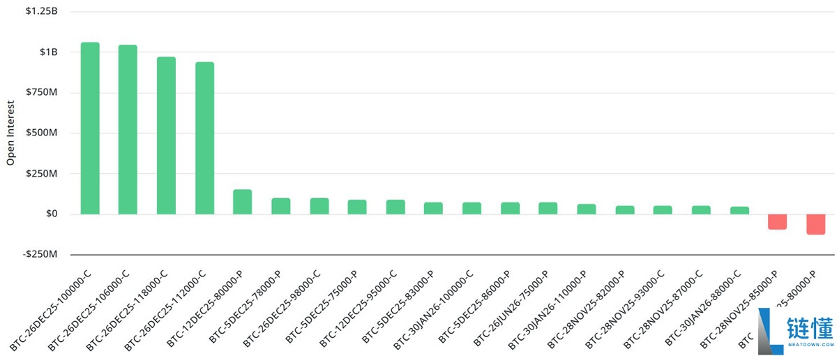 比特币BTC在8.8万美元下方震荡，交易者为140亿美元BTC期权到期做好准备