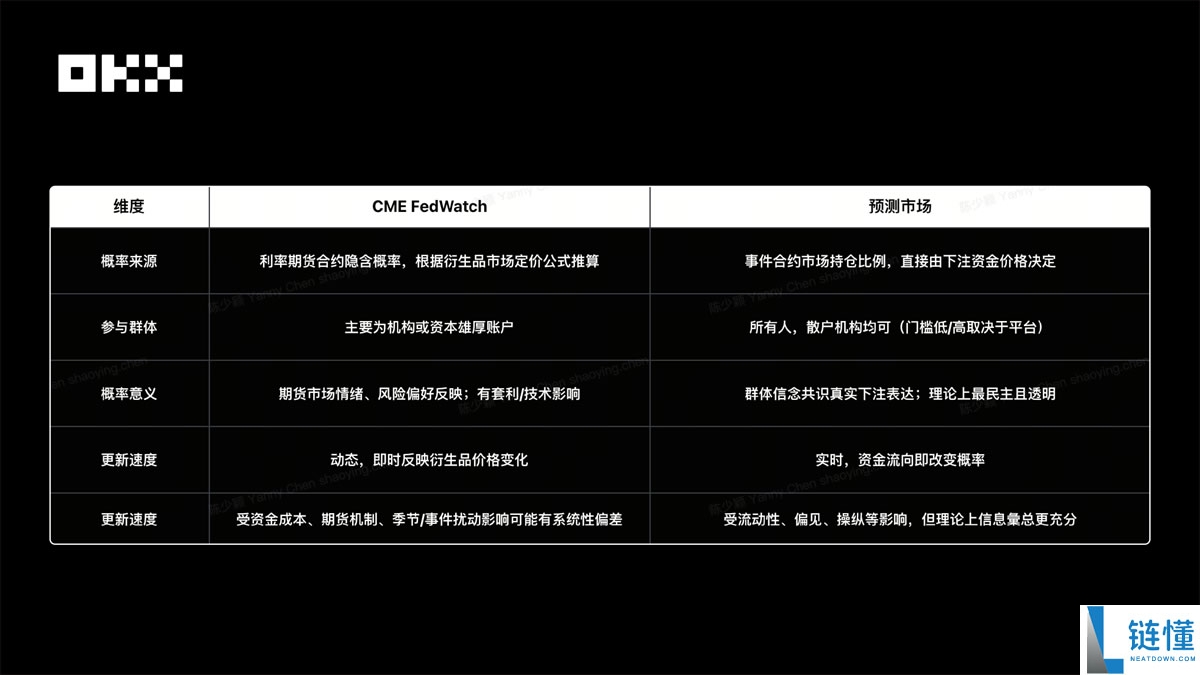 OKX Ventures研报:一文看懂预测市场格局