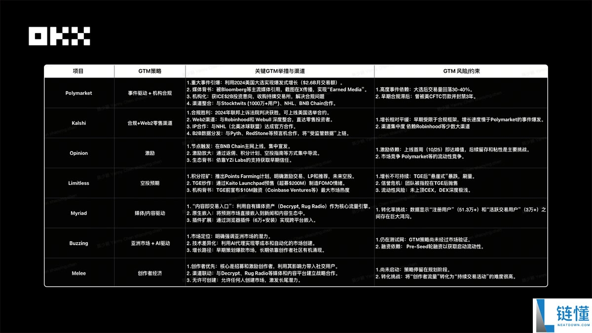 OKX Ventures研报:一文看懂预测市场格局