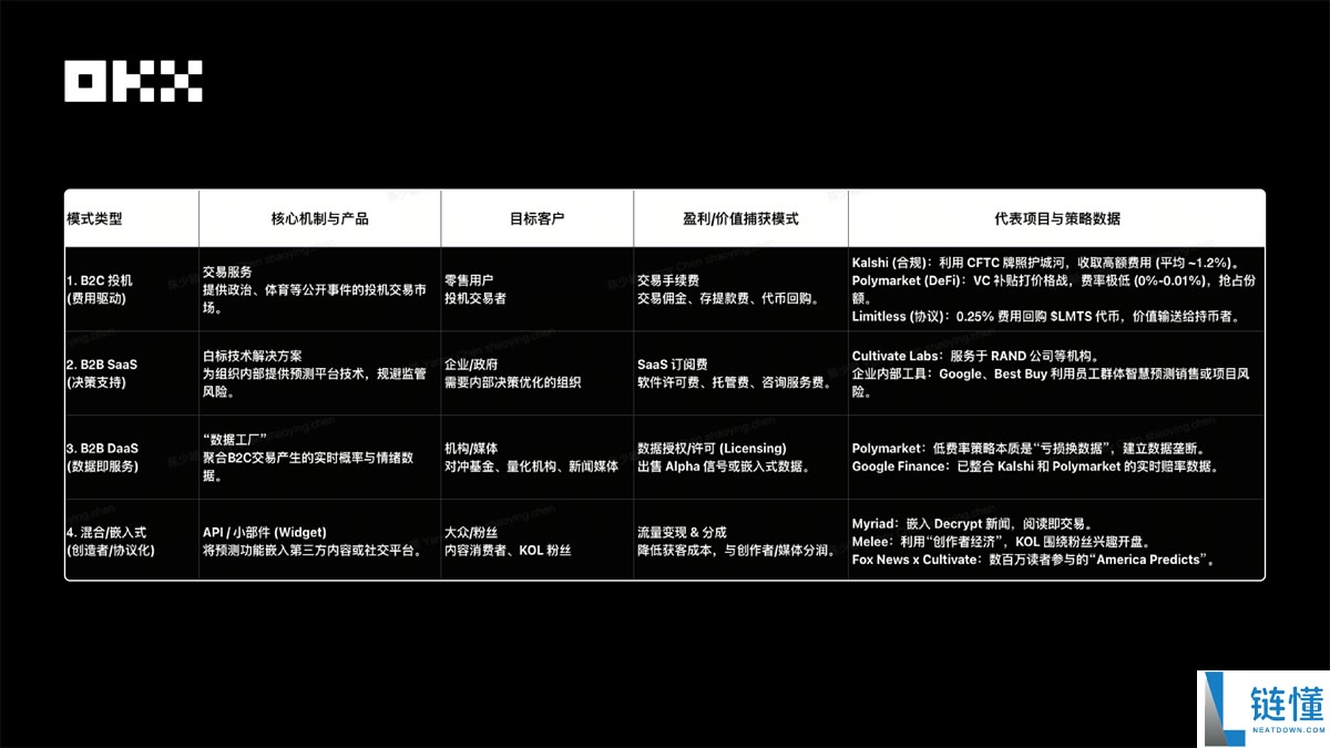 OKX Ventures研报:一文看懂预测市场格局