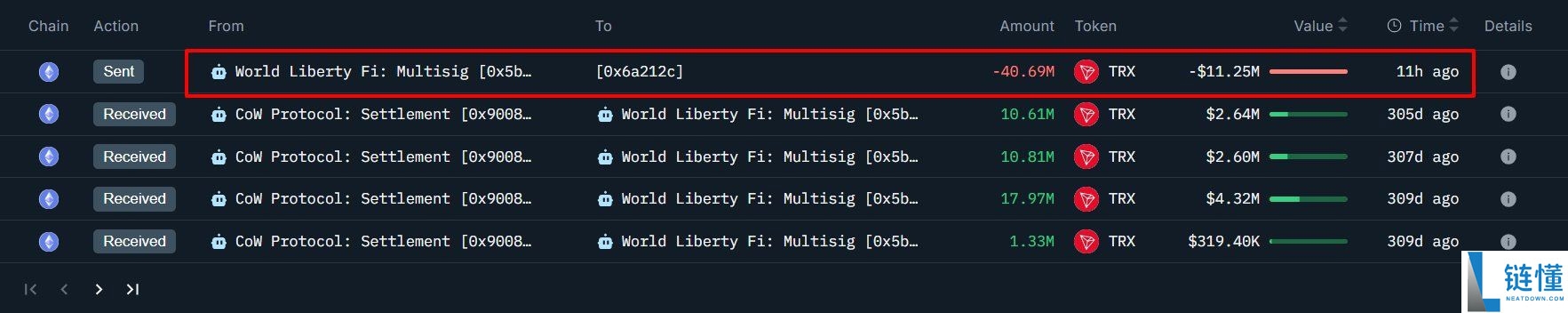 世界自由金融公司（WLFI）币回购狂潮：接下来会迎来重大突破吗？一文分析