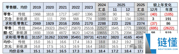 60%国人下辆车目的30万以上 你在个中吗,乘联会：2025年我国乘用车均价17万元