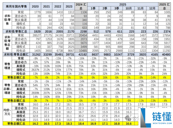 60%国人下辆车目的30万以上 你在个中吗,乘联会：2025年我国乘用车均价17万元