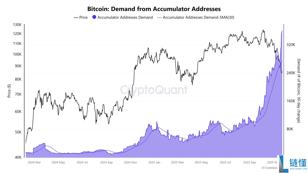 因资金费率转为负值，比特币空头回补或推动BTC拉升至9万美元解读