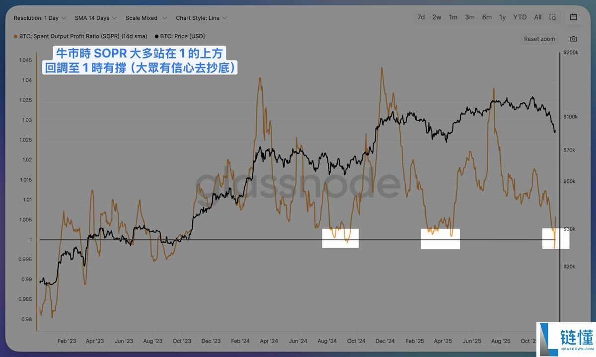 比特币链上数据SOPR是什么?比特币SOPR历史牛市、熊市情境观测