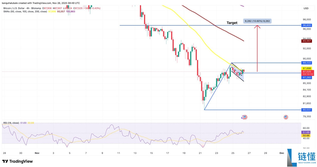 喜报：比特币（BTC）有望从当前“折价”区间反弹至9.6万美元