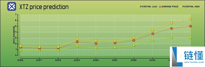 Tezos (XTZ) 币是什么?XTZ特点、未来前景及购买指南