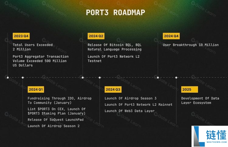 Port3 Network(PORT3)币是什么?值得投资吗?PORT3代币经济与前景分析