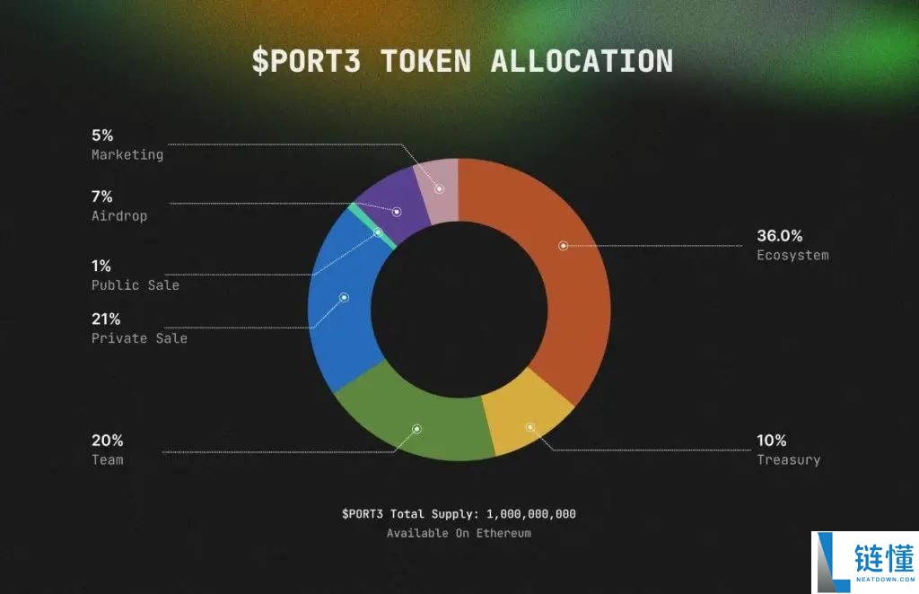 Port3 Network(PORT3)币是什么?值得投资吗?PORT3代币经济与前景分析