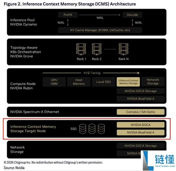 NVIDIA加重NAND缺货潮,一套Vera Rubin多用1152TB SSD