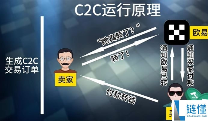 如何在欧易OKX进行买币与出入金操作?C2C交易流程与原理解析