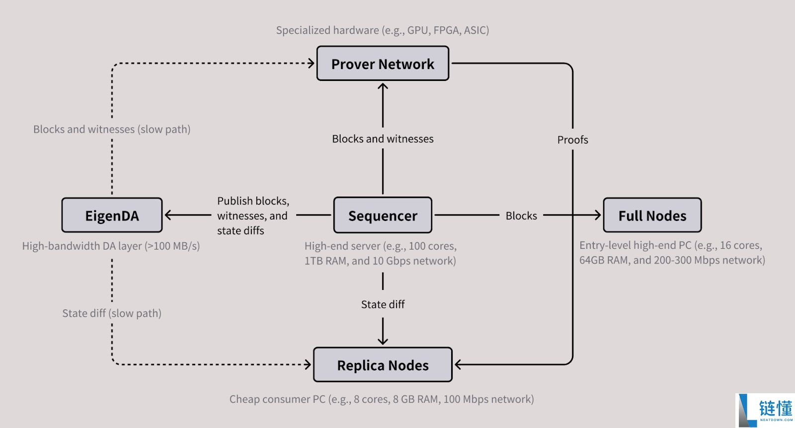 MegaETH 是什么?新型以太坊扩容链?技术特色、应用场景全面介绍