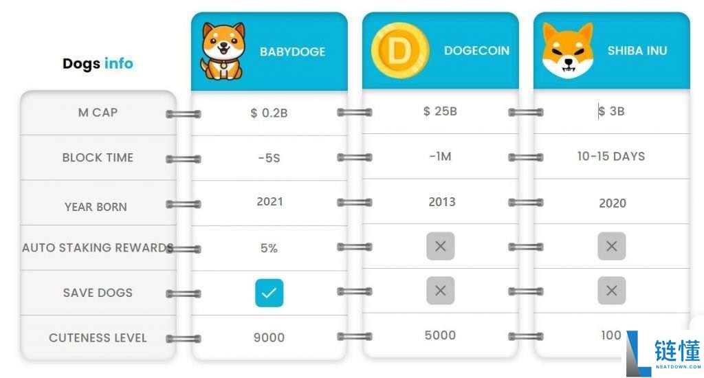 什么是BABYDOGE币?BABYDOGE代币经济学、未来前景及购买指南