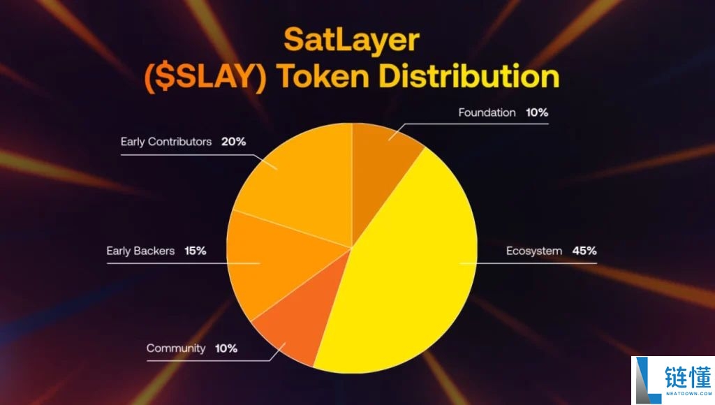 什么是Satlayer(SLAY)币?SLAY工作原理、代币经济学及价格预测