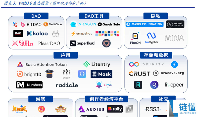 web3.0的范畴有哪些?web3.0概念范畴深度解析