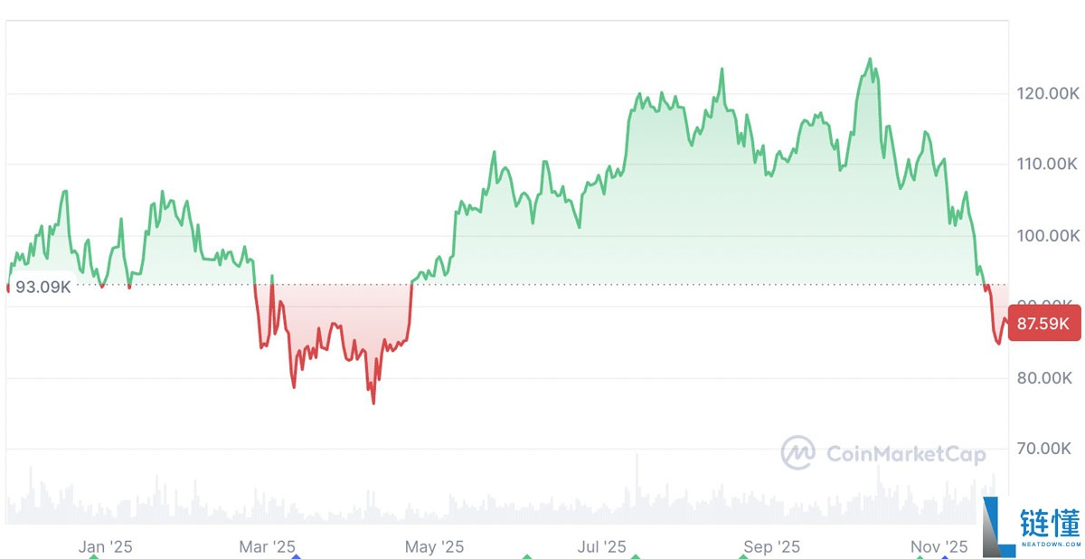 Bitfinex分析：比特币（BTC）本月再度收跌，但需求或将很快回升