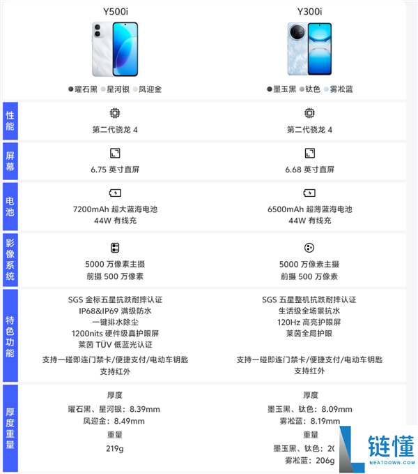 1499元起 vivo Y500i开启预售:7200mAh电池 6年耐用