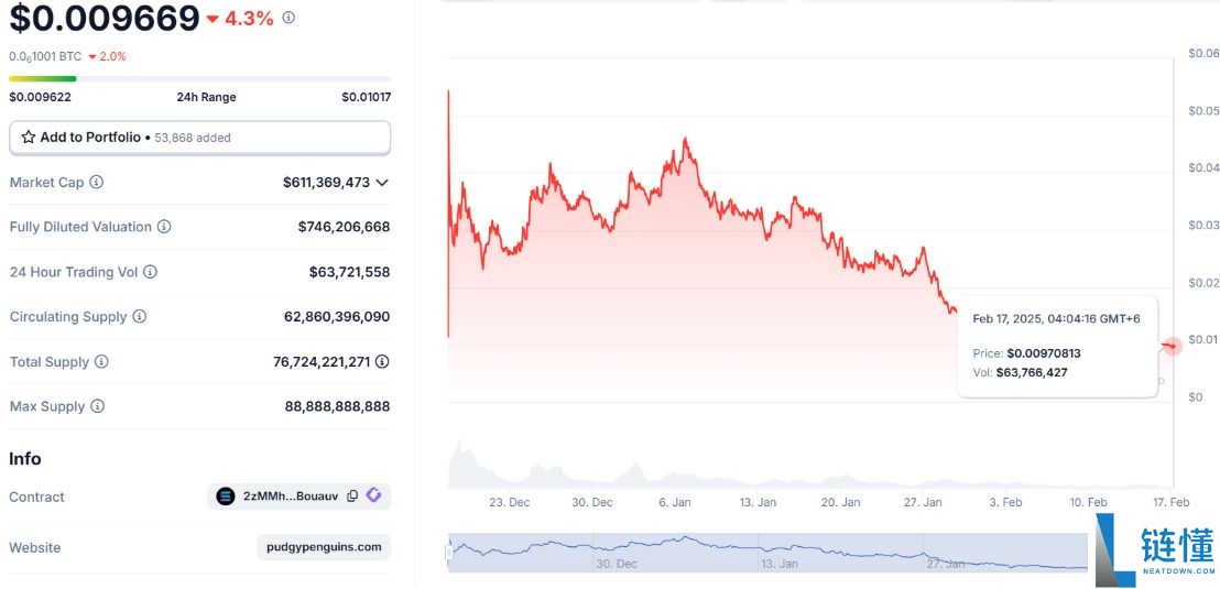 胖企鹅（PENGU）币是什么？还会继续上涨吗？PENGU价格预测2025-2040年