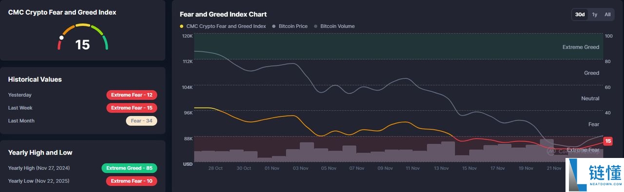 如何判断该卖出、持有还是逢低买入?极端加密恐慌深度解析
