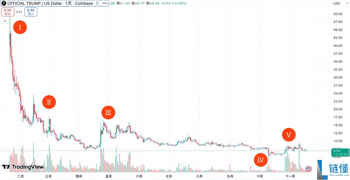 川普币TRUMP是什么?川普迷因币值得投资吗?在币安上如何购买?