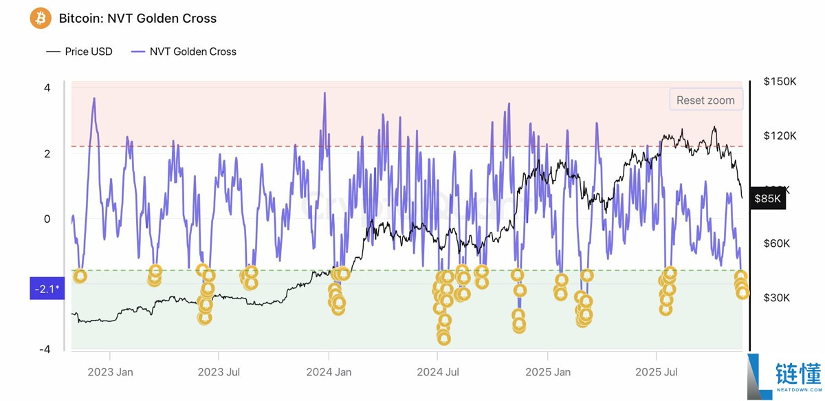 比特币（BTC）数据显示8万美元已成底部，Astronomer认为牛市重回舞台