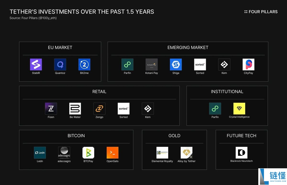 USDT数字帝国:从20家公司了解Tether的投资版图