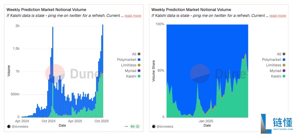什么是预测市场?它是如何运作的?为何获得广泛关注?一文详解