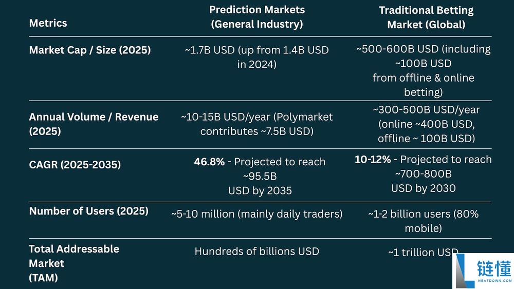 什么是预测市场?它是如何运作的?为何获得广泛关注?一文详解