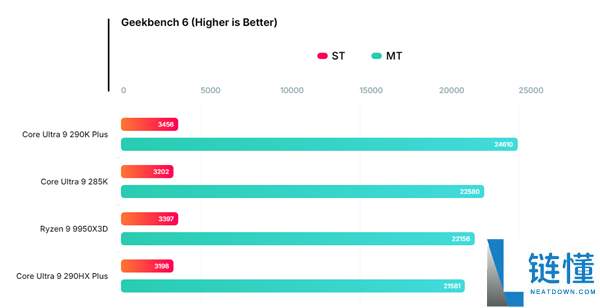 Intel旗舰Ultra 9 290HX Plus暴光:挪动端迫近桌面9950X3D,