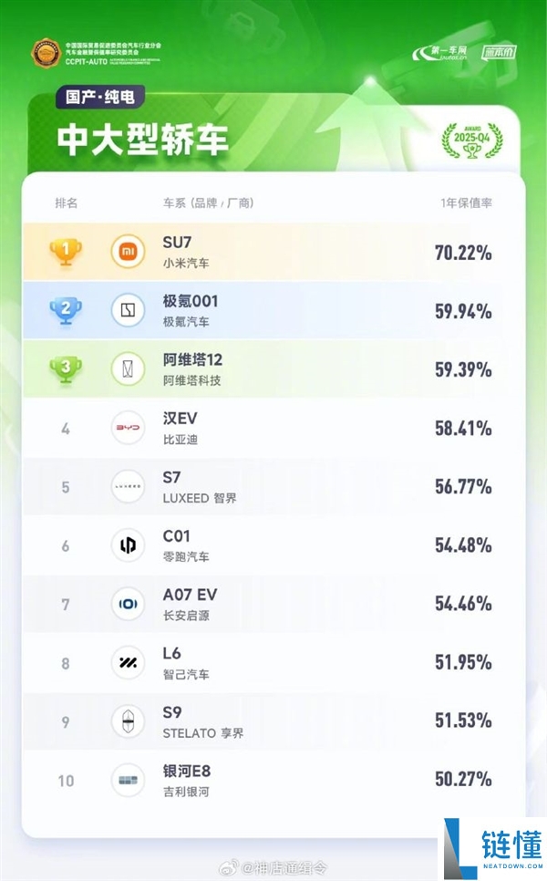 小米SU7保值率第一 雷军：新款来了老款一定会下落 但仍然头部