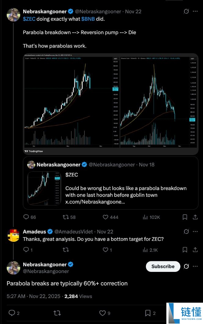 Zcash从11月高点下跌30%：ZEC价格会进一步崩盘吗？