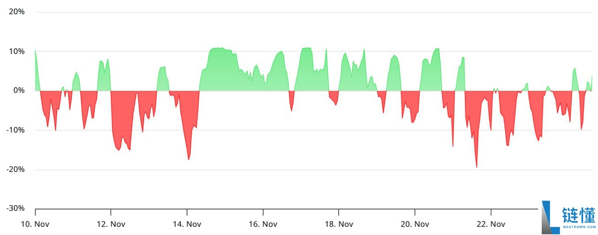 索拉纳币（SOL）随更广泛的加密市场反弹一同回升：160 美元有可能吗？一文了解