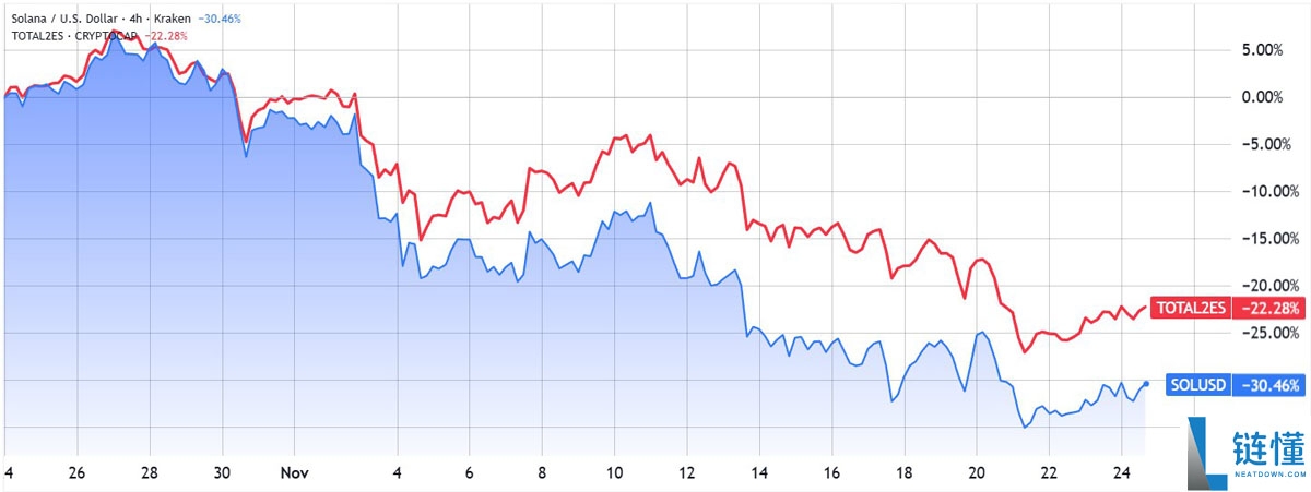 索拉纳币（SOL）随更广泛的加密市场反弹一同回升：160 美元有可能吗？一文了解
