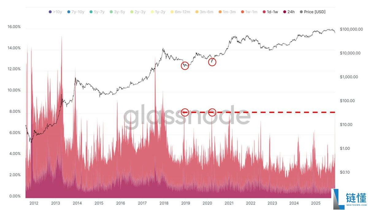 一文详细了解比特币（BTC）夏普比率接近零，系罕见的风险回报信号