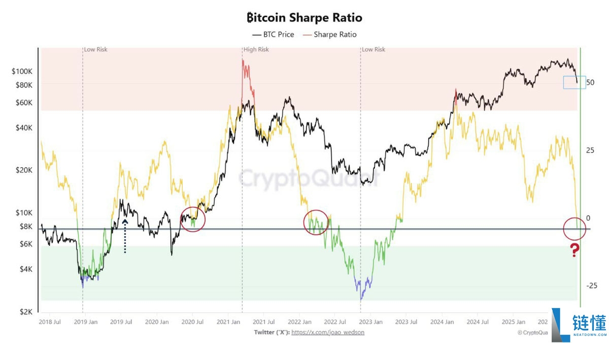 一文详细了解比特币（BTC）夏普比率接近零，系罕见的风险回报信号