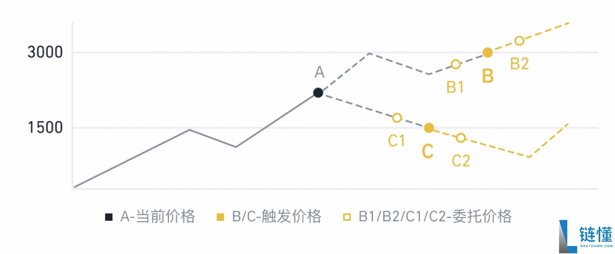 币安APP止盈止损功能怎么用?手把手图文教学