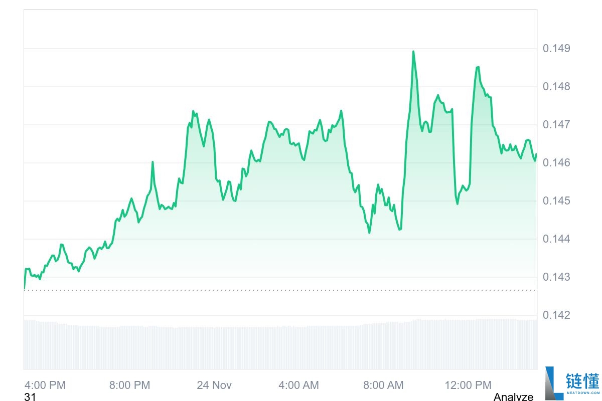 狗狗币ETF 11月24日正式上线:纽交所批准GDOG上市,未来发展如何?