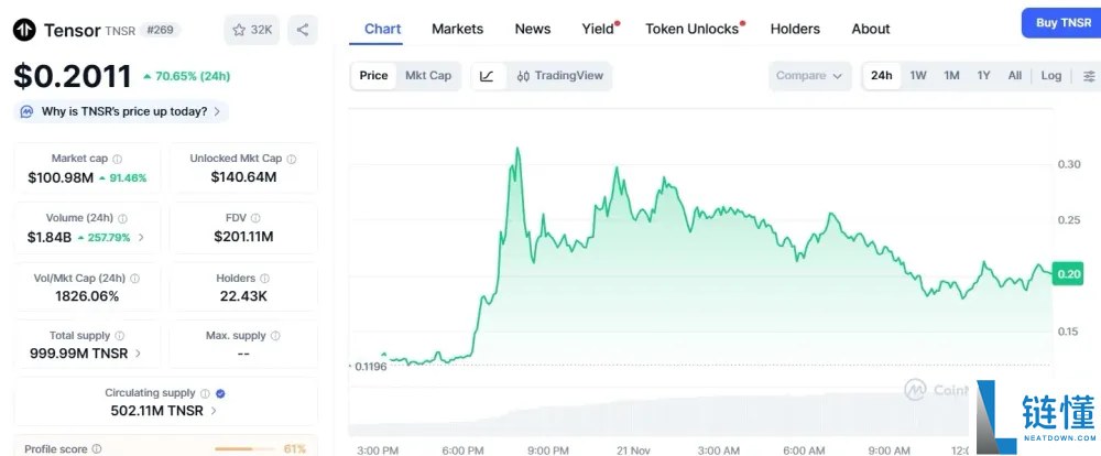 Tensor (TNSR) 价格预测2025-2030