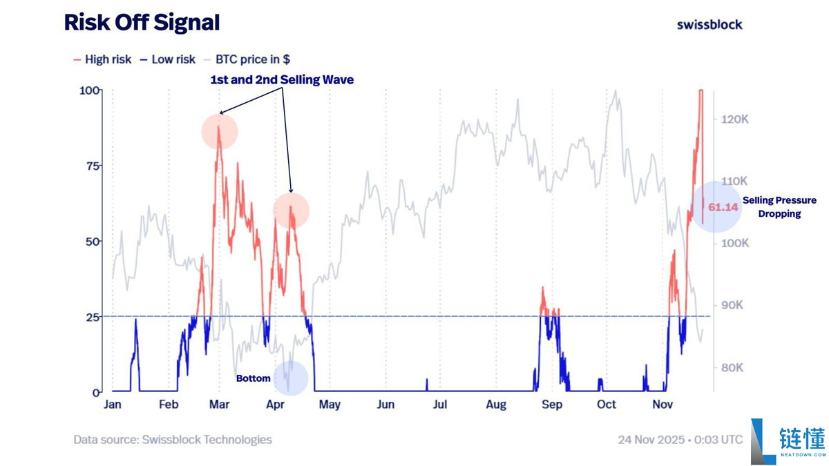 Charles Edwards分析:比特币(BTC)抛售压力缓解,或将持续复苏