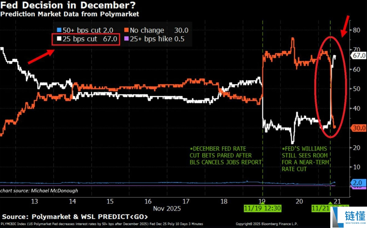 Charles Edwards分析:比特币(BTC)抛售压力缓解,或将持续复苏