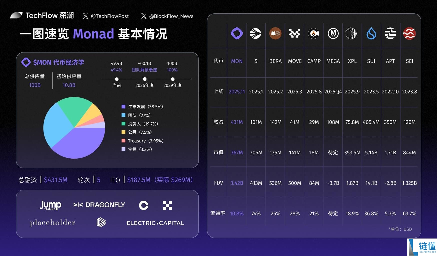 Monad 主网上线:哪些信息必须了解?一文详解