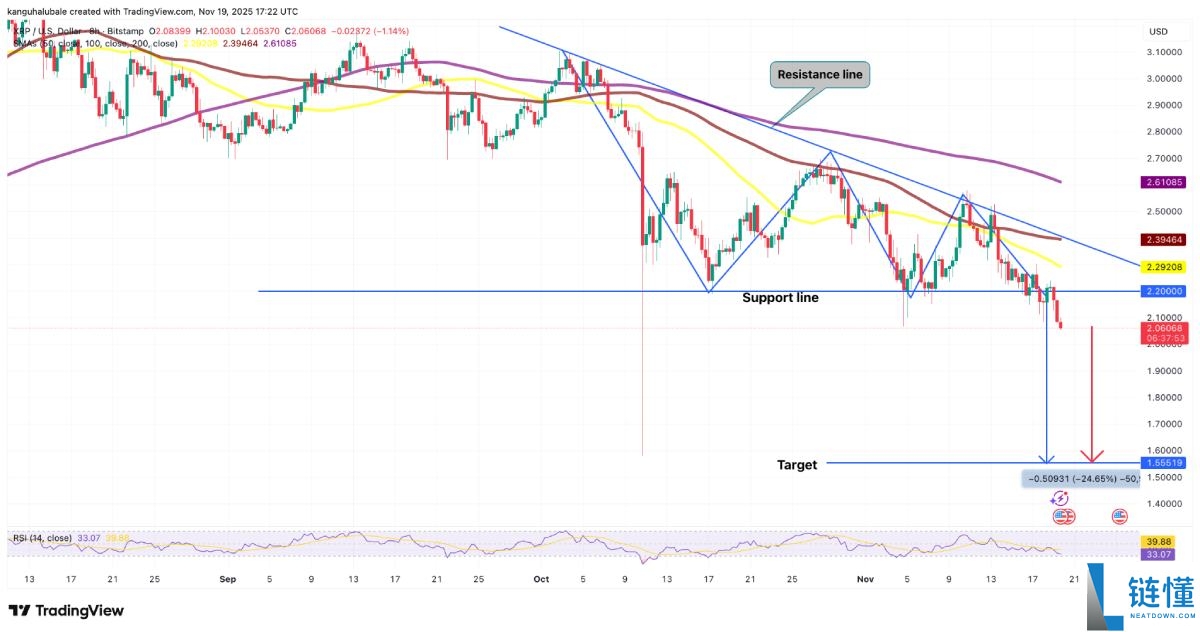 瑞波币(XRP)价格面临下跌25%至1.55美元的风险?原因分析
