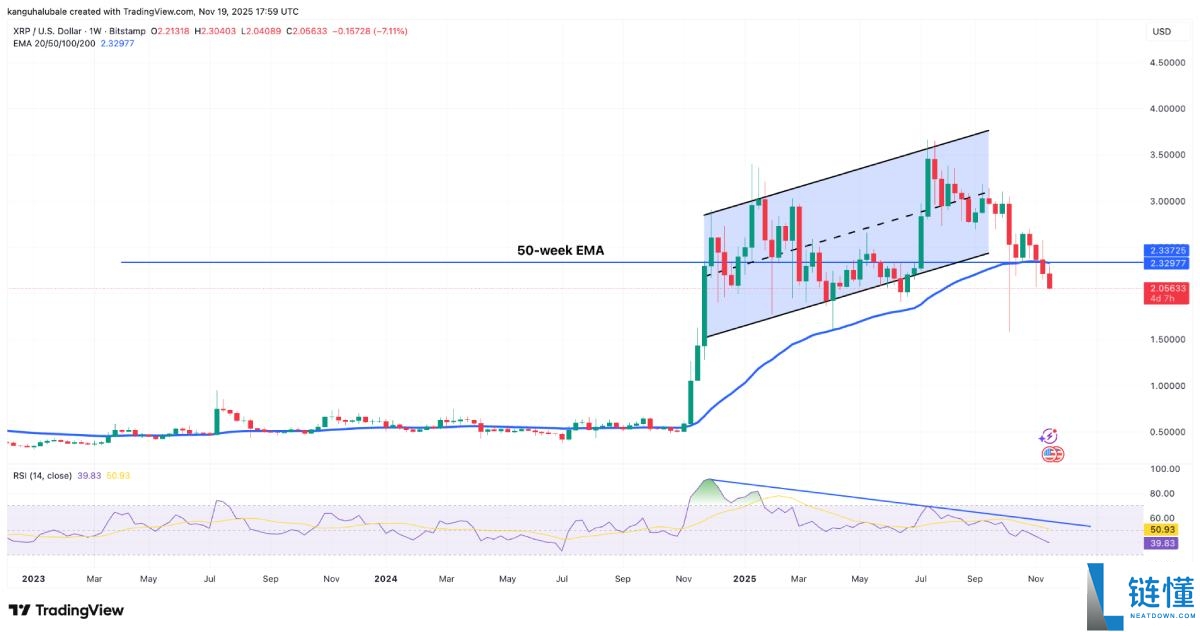 瑞波币(XRP)价格面临下跌25%至1.55美元的风险?原因分析