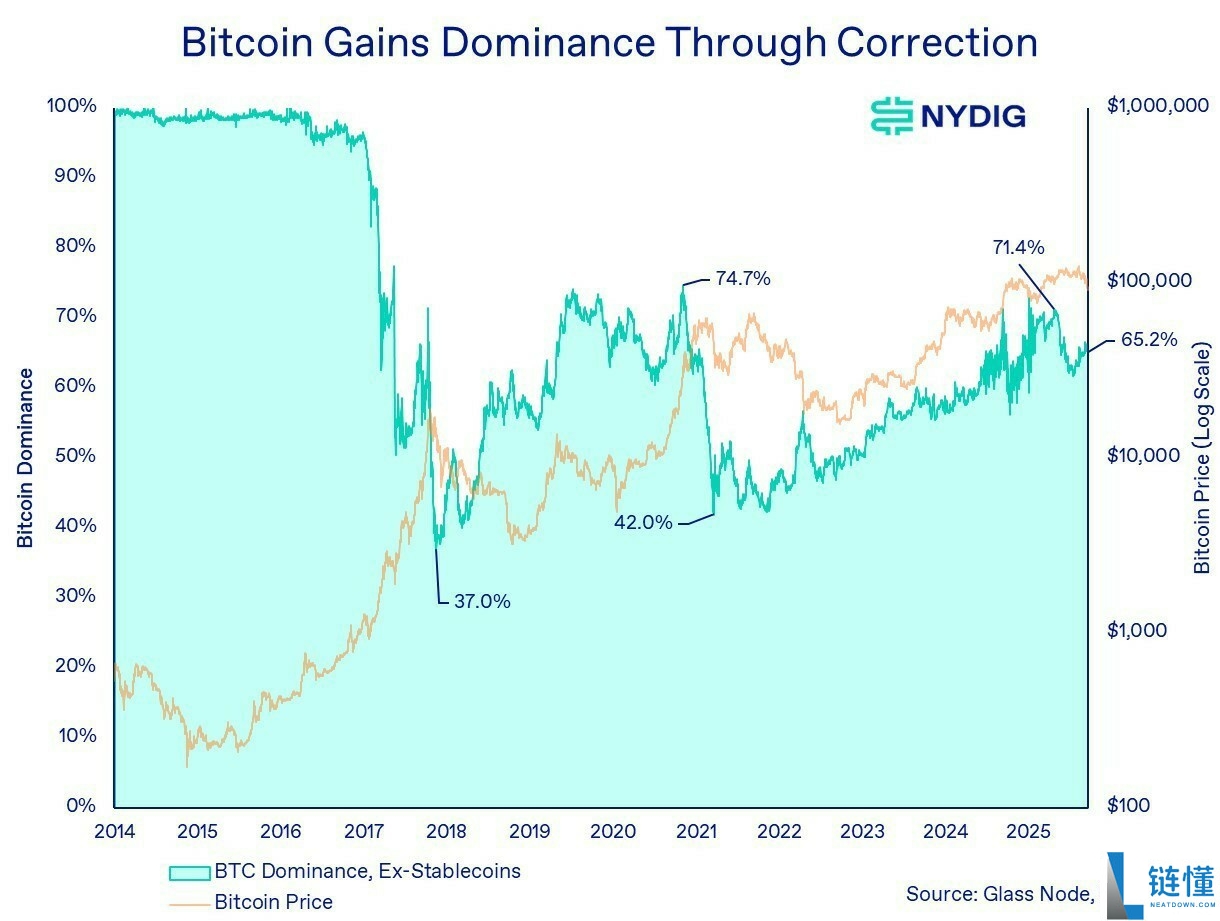 NYDIG分析:比特币(BTC)的需求引擎逆转,但长期轨迹仍然完好