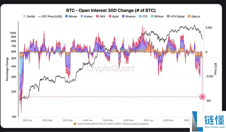比特币(BTC)未平仓合约大幅下跌,但底部或出现“新一轮看涨趋势”